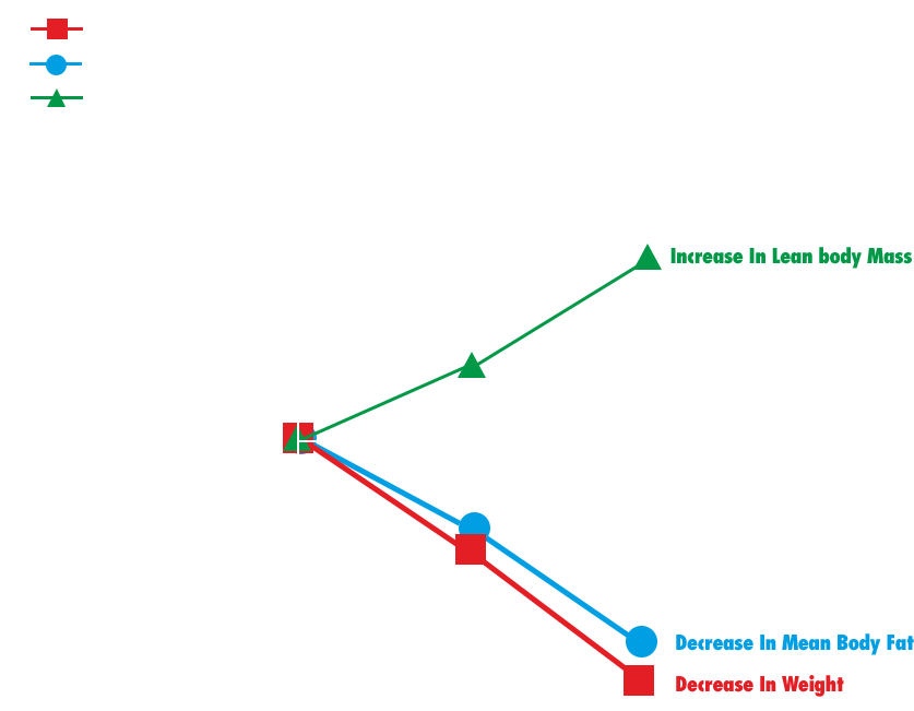 Study graph mean weight loss and increase in body mass - PrimeGENIX Calmlean.