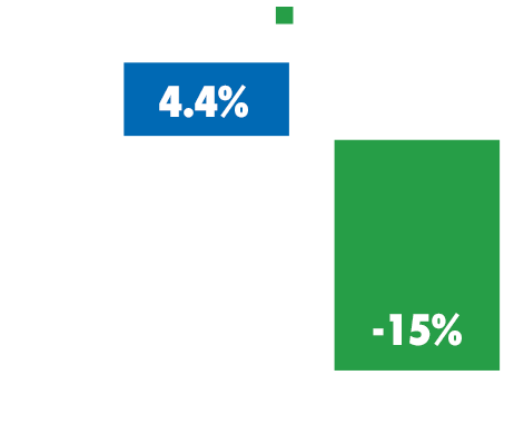 Graph: Cortisol change from baseline