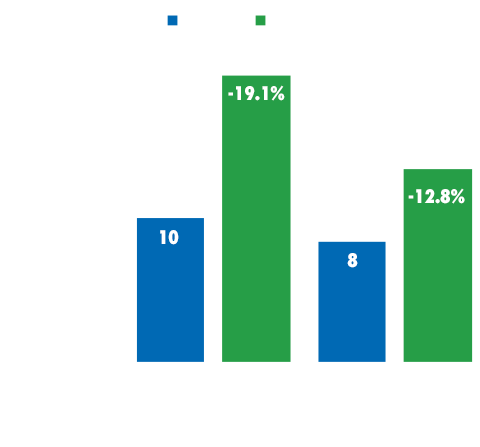 Graph: Cortisol change from baseline