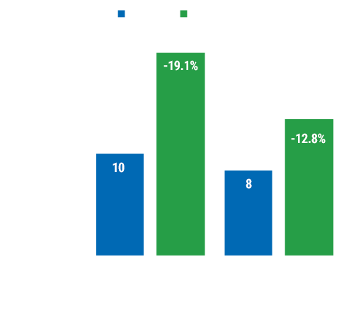 Graph: Cortisol change from baseline