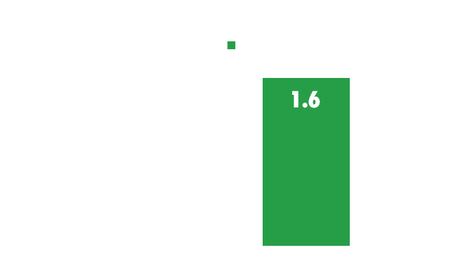 Graph: Cortisol change from baseline