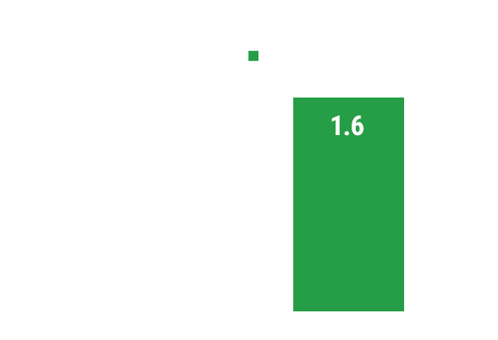 Graph: Cortisol change from baseline