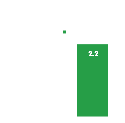 Bar chart: Cortisync Improved sleep by 70%