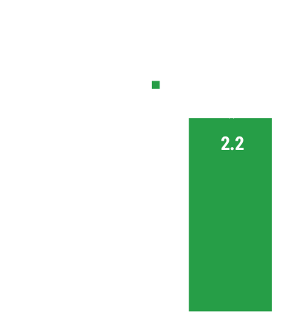 Bar chart: Cortisync Improved sleep by 70%