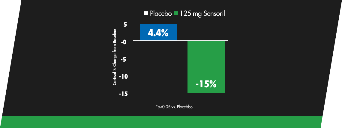 Graph: Cortisol vs Placebo